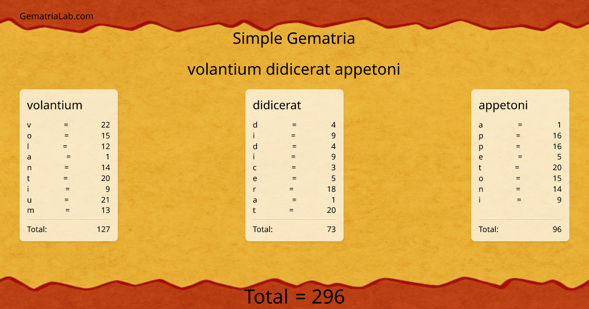 volantium didicerat appetoni in simple Gematria
